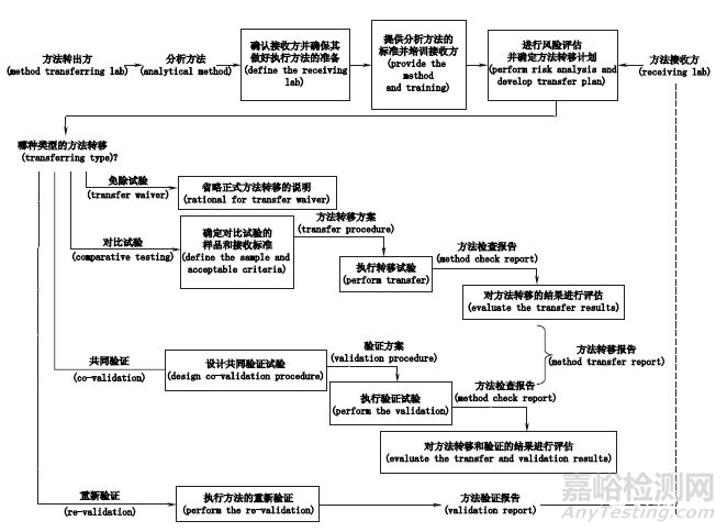 2020版药典《分析方法转移指导原则》浅析