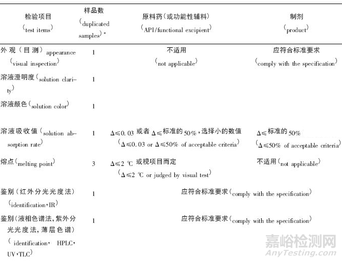 2020版药典《分析方法转移指导原则》浅析