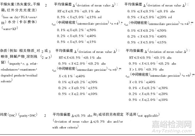 2020版药典《分析方法转移指导原则》浅析