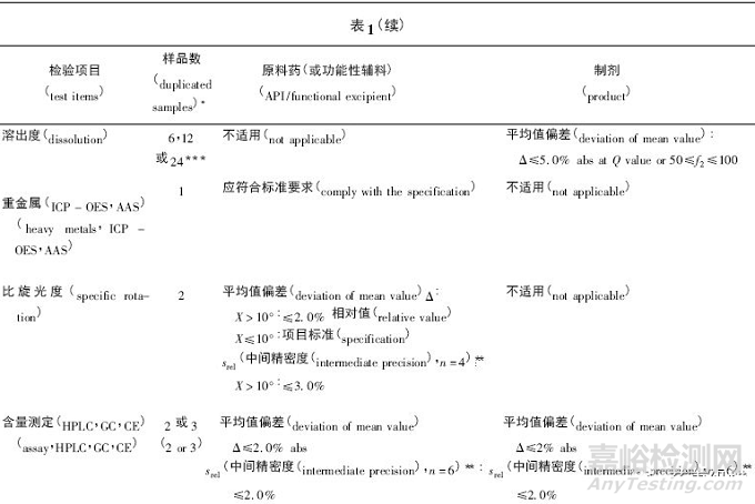 2020版药典《分析方法转移指导原则》浅析