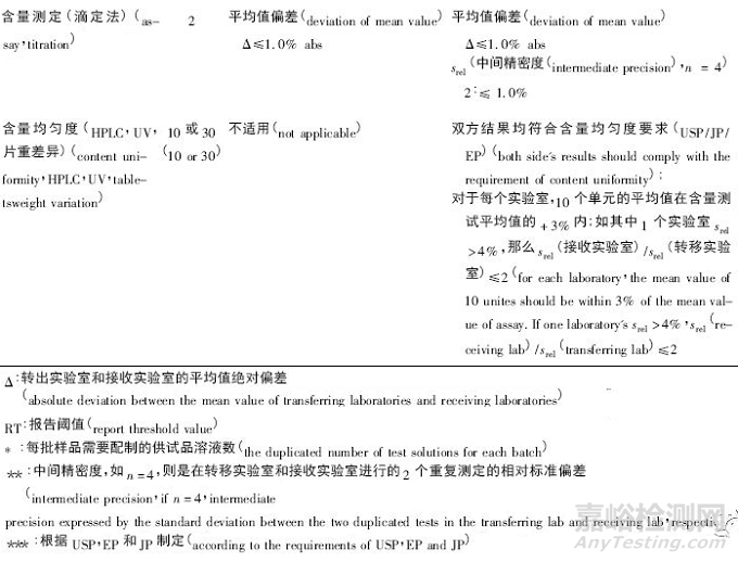 2020版药典《分析方法转移指导原则》浅析