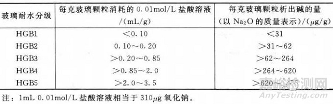 玻璃耐水性的4种测试方法及步骤