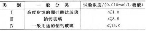 玻璃耐水性的4种测试方法及步骤