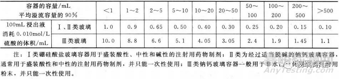 玻璃耐水性的4种测试方法及步骤