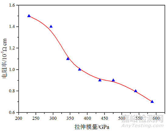 碳纤维电阻率测试方法