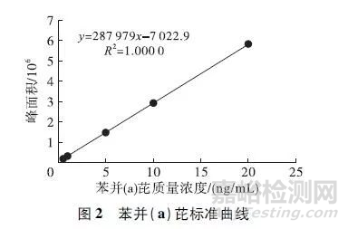 油料中苯并（a）芘含量的测定方法