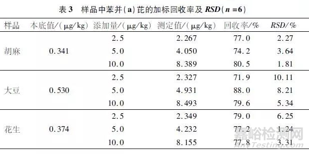 油料中苯并（a）芘含量的测定方法