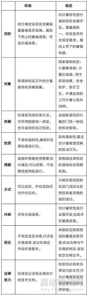 检定、校准和鉴定有啥区分与不同？