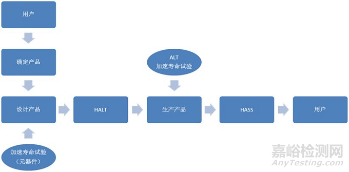 高加速应力筛选（HASS）知识汇总