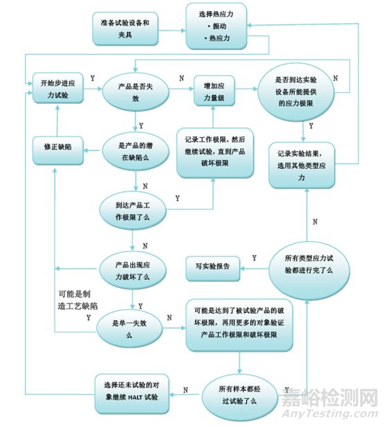 高加速应力筛选（HASS）知识汇总