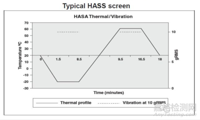 高加速应力筛选（HASS）知识汇总