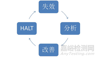 高加速寿命试验（HALT）知识汇总