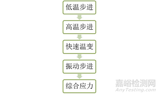 高加速寿命试验（HALT）知识汇总