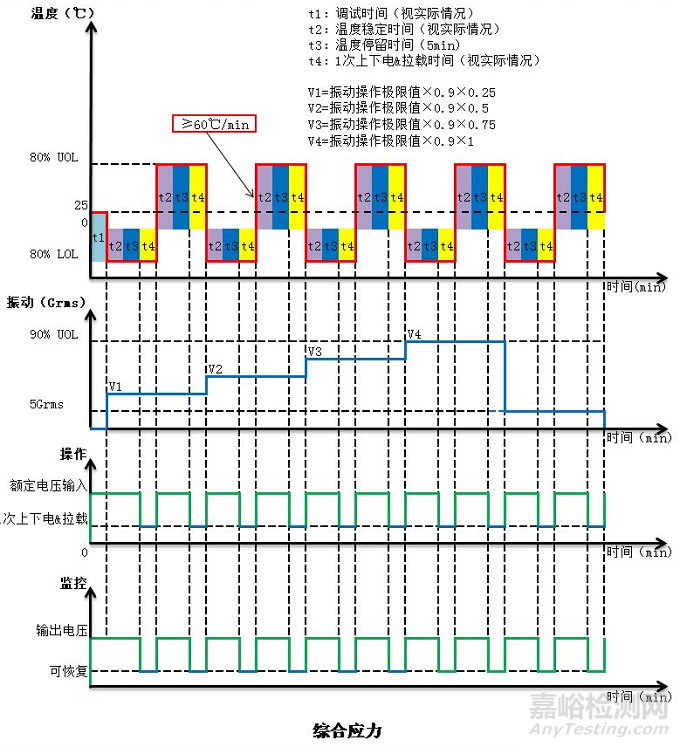 高加速寿命试验（HALT）知识汇总