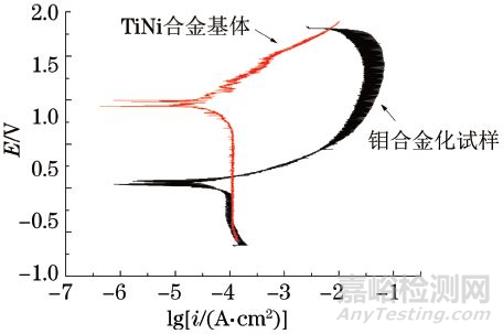 TiNi合金表面钼合金层的物相与性能