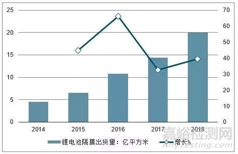 锂电池隔膜材料行业市场未来发展方向