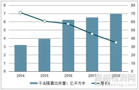 锂电池隔膜材料行业市场未来发展方向