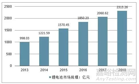 锂电池隔膜材料行业市场未来发展方向