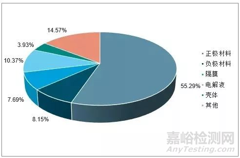 锂电池隔膜材料行业市场未来发展方向