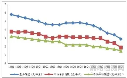 锂电池隔膜材料行业市场未来发展方向