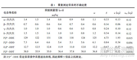 不确定度评定实例讲解