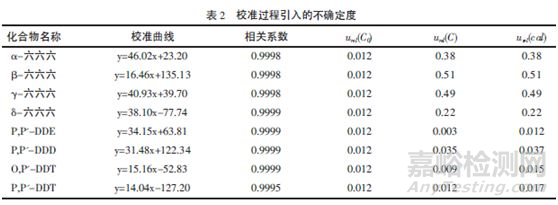 不确定度评定实例讲解