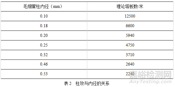 气相色谱毛细管柱选择理论