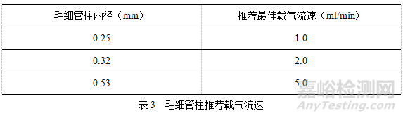 气相色谱毛细管柱选择理论