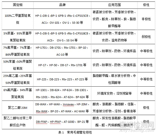 气相色谱毛细管柱选择理论