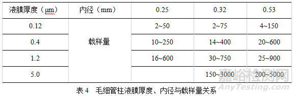 气相色谱毛细管柱选择理论