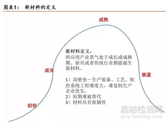 新材料行业最新报告