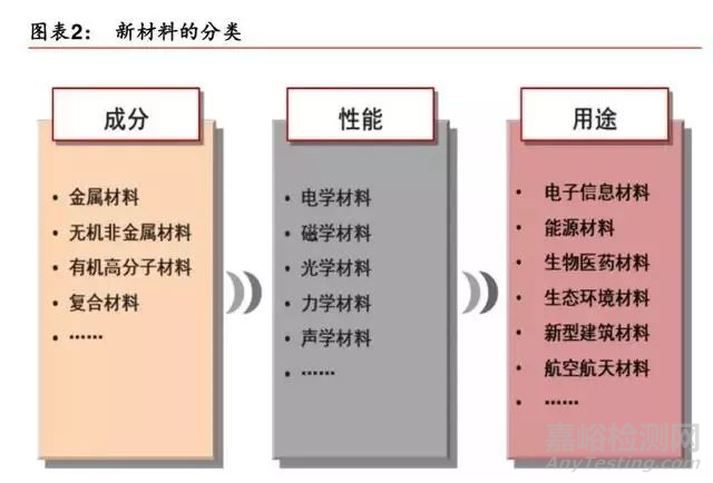 新材料行业最新报告