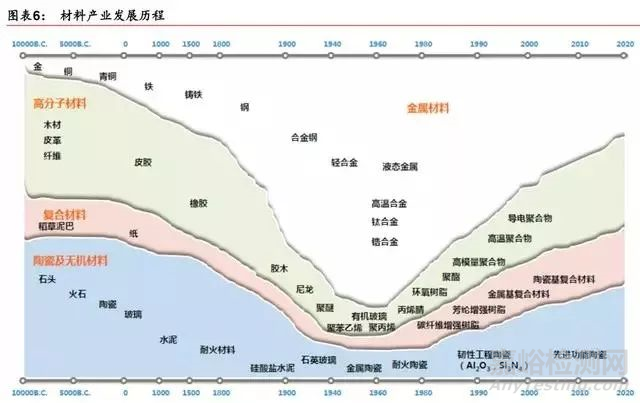 新材料行业最新报告