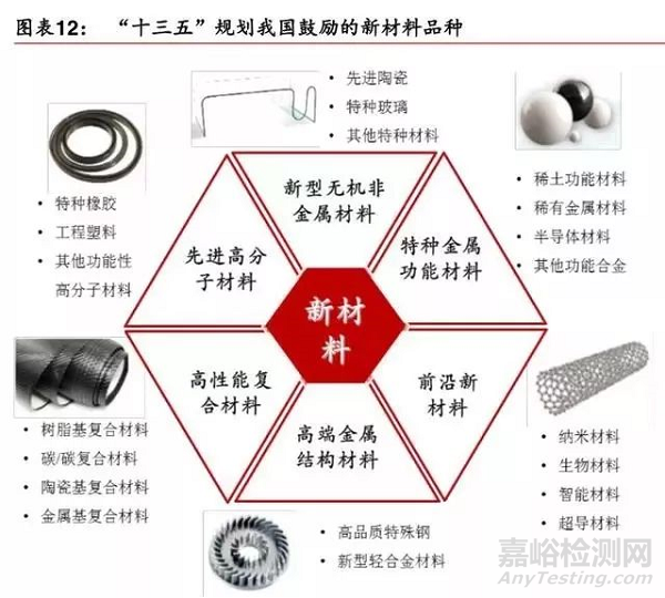 新材料行业最新报告