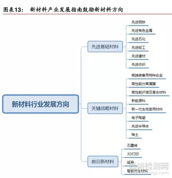 新材料行业最新报告