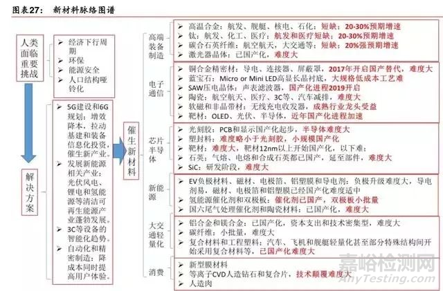 新材料行业最新报告