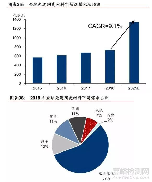 新材料行业最新报告