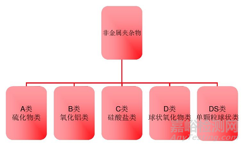 钢中非金属夹杂物对质量的影响