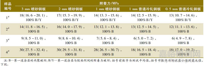 拉开法附着力试验测试结果的影响因素