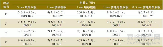 拉开法附着力试验测试结果的影响因素