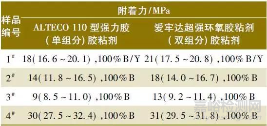 拉开法附着力试验测试结果的影响因素