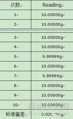 如何确定分析天平的最小准确称量值