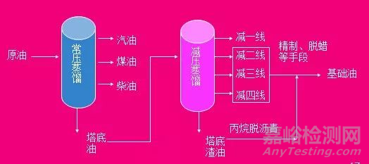 发动机油配方的基本构成