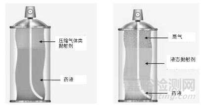 药用气雾剂辅料抛射剂质量标准概述