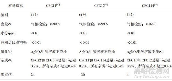 药用气雾剂辅料抛射剂质量标准概述