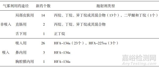 药用气雾剂辅料抛射剂质量标准概述