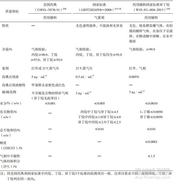 药用气雾剂辅料抛射剂质量标准概述