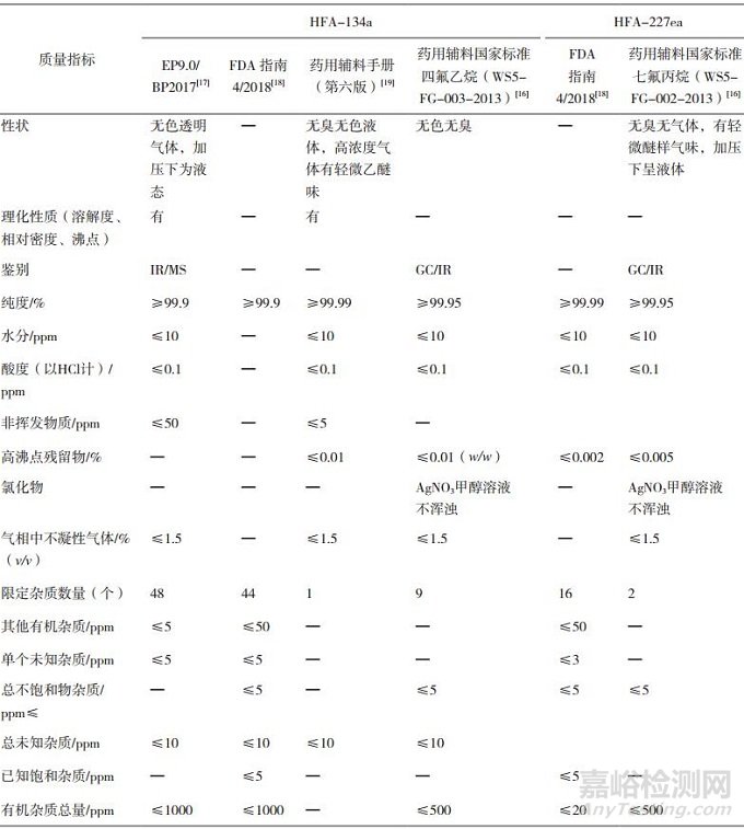 药用气雾剂辅料抛射剂质量标准概述