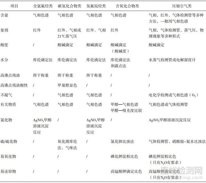 药用气雾剂辅料抛射剂质量标准概述