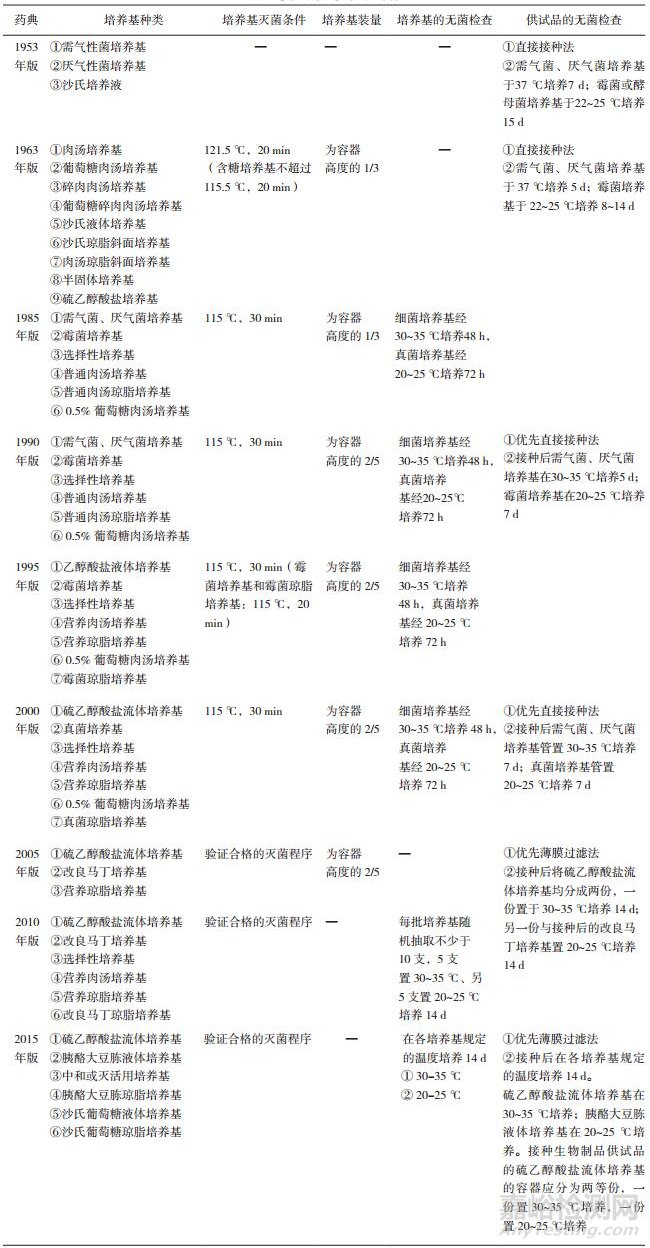 眼用注射剂的质量标准及临床应用安全性